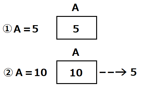 図11-1.変数に新しい値が入ると前の値は追い出される